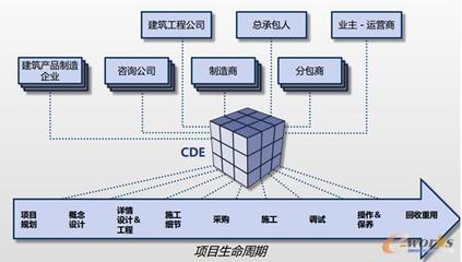 PLM是数字化的关键使能工具