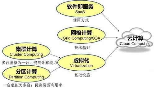 新手学云计算困难吗 那你要先了解云计算